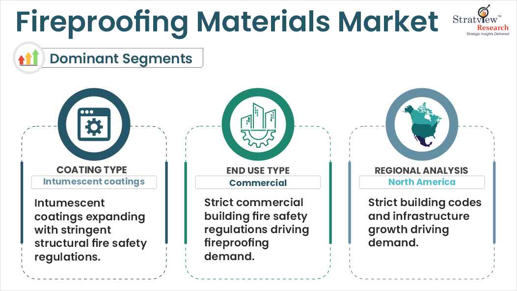 Fireproofing Materials Market segments